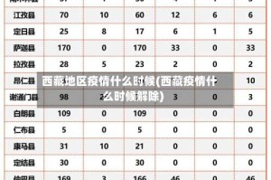 西藏地区疫情什么时候(西藏疫情什么时候解除)