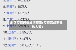 地区疫情感染峰值预测(疫情高峰期确诊人数)