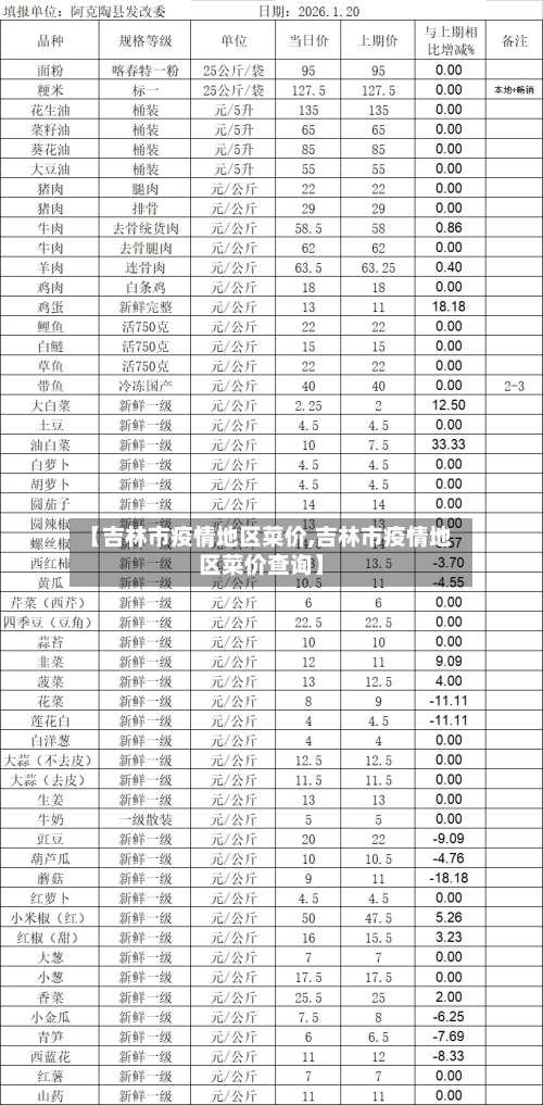 【吉林市疫情地区菜价,吉林市疫情地区菜价查询】-第1张图片