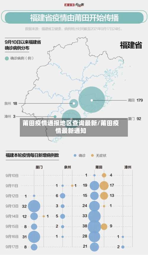 莆田疫情通报地区查询最新/莆田疫情最新通知-第3张图片